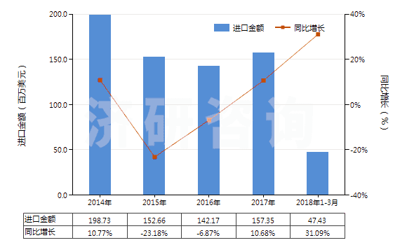 2014-2018年3月中國(guó)其他裝有或可裝計(jì)量裝置的泵(HS84131900)進(jìn)口總額及增速統(tǒng)計(jì)
